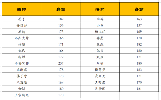 王者英雄身高大揭秘,50%男生没有貂蝉高,你和哪个英雄一样高?