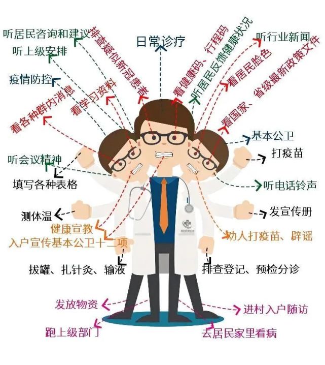 基层医生三头六臂图太不容易了