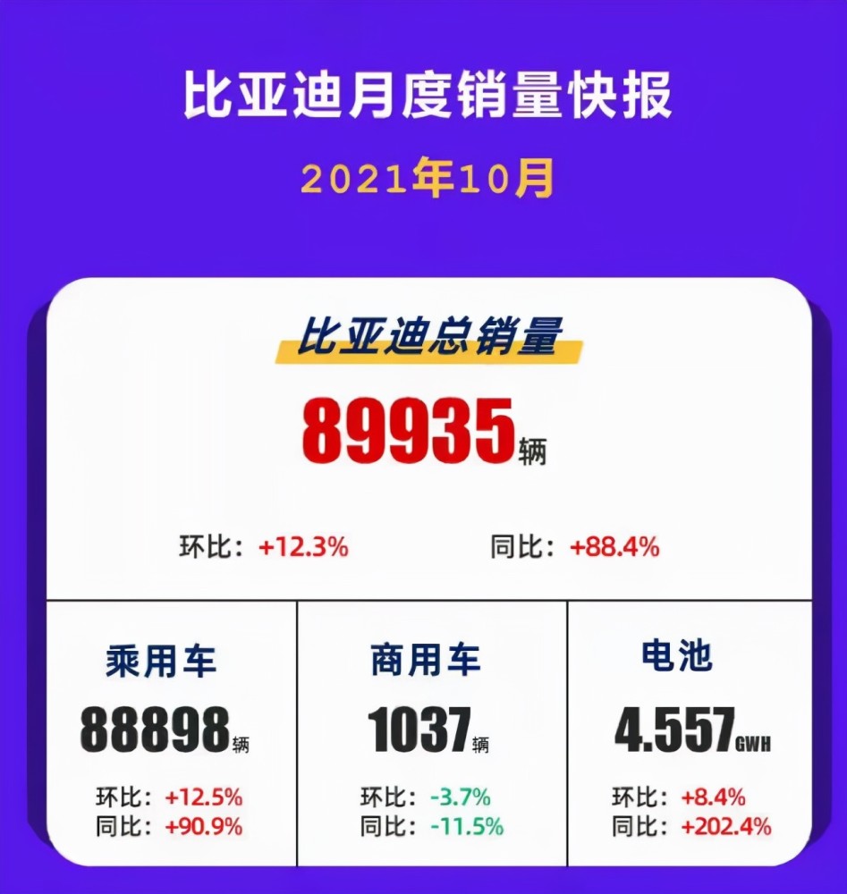 比亚迪月度销量热乎出炉！总销量近9万台，网友：厉害了，一打十30款禁用软件APP网站免费