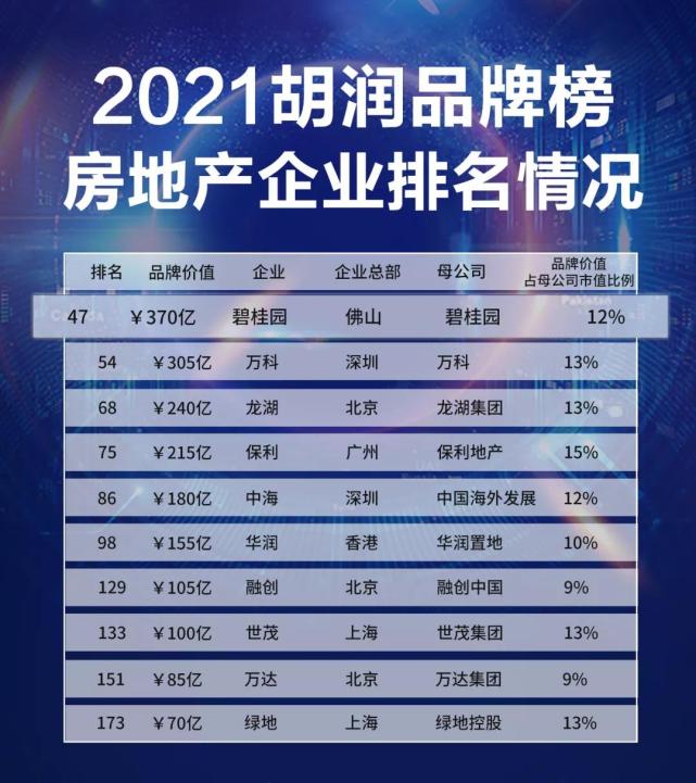 碧桂园荣登2021胡润品牌榜 品牌价值居行业首位