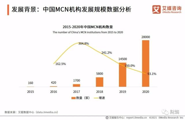 MCN机构发展规模数据分析，图引自艾媒咨询。