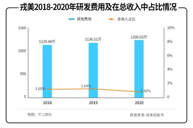 “淘系女裝第一股”戎美上市破發(fā)！5個交易日市值縮水6.5億