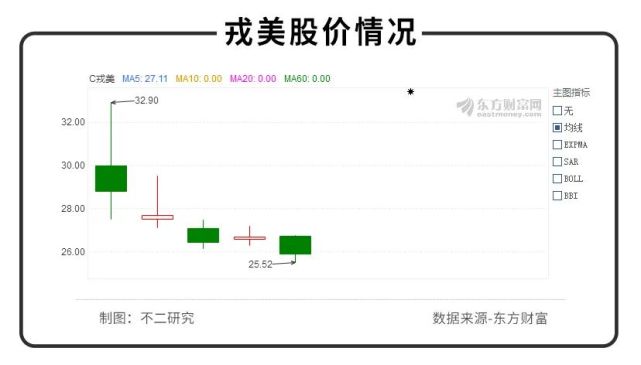 “淘系女裝第一股”戎美上市破發(fā)！5個交易日市值縮水6.5億