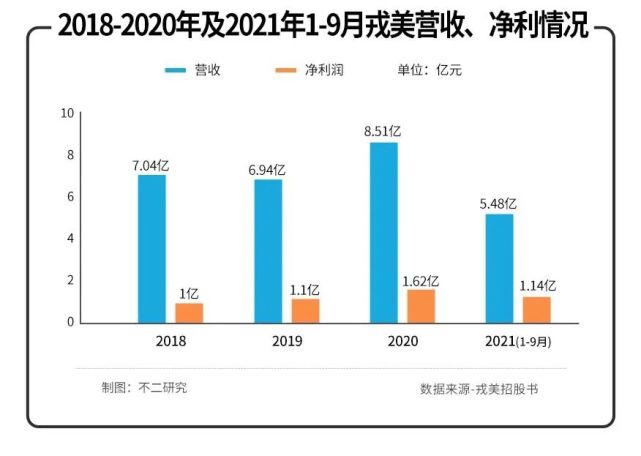 “淘系女裝第一股”戎美上市破發(fā)！5個交易日市值縮水6.5億