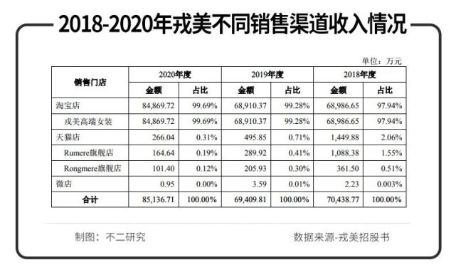 “淘系女裝第一股”戎美上市破發(fā)！5個交易日市值縮水6.5億