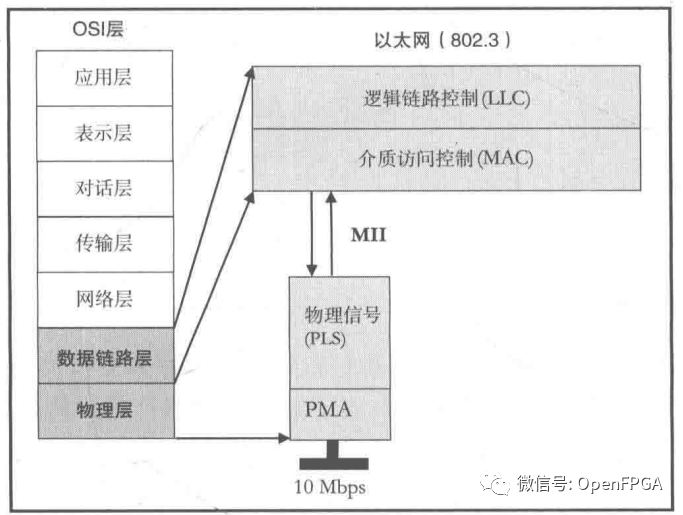 以太网的发展历史,演化过程以及工作基理