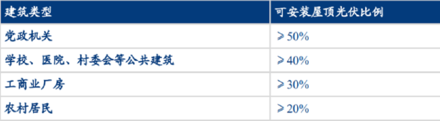 不同類型安裝光伏發(fā)電比例要求