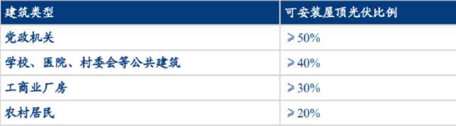 不同类型安装光伏发电比例要求