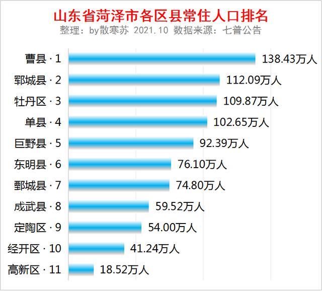 山东省菏泽市各区县常住人口排名:曹县人口最多