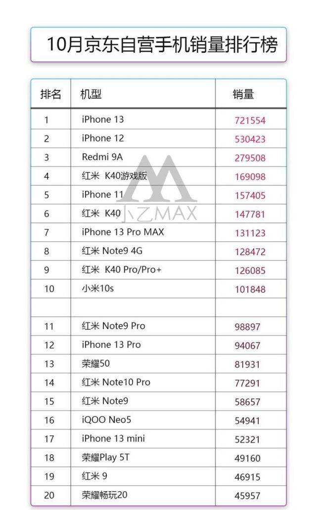 2021年 10月京东自营手机销量排行榜