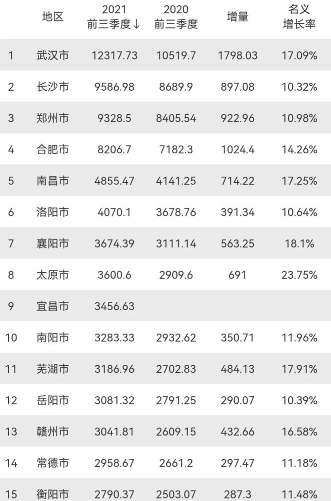 中部各城市gdp_中部6个末位城市,4个资源型城市,鄂州人均超9万,张家界GDP垫底