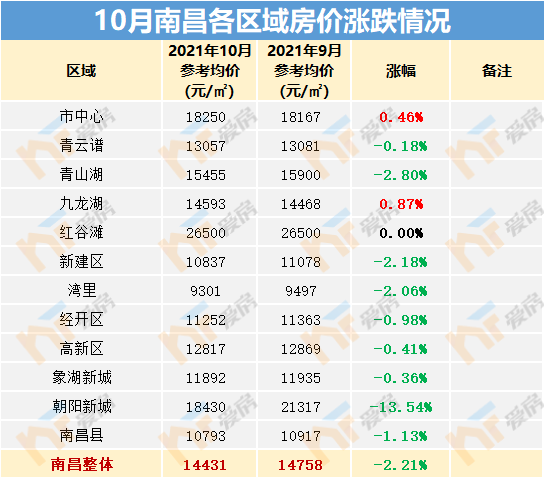 南昌最新房價地圖出爐!75%的區域房價跌了!