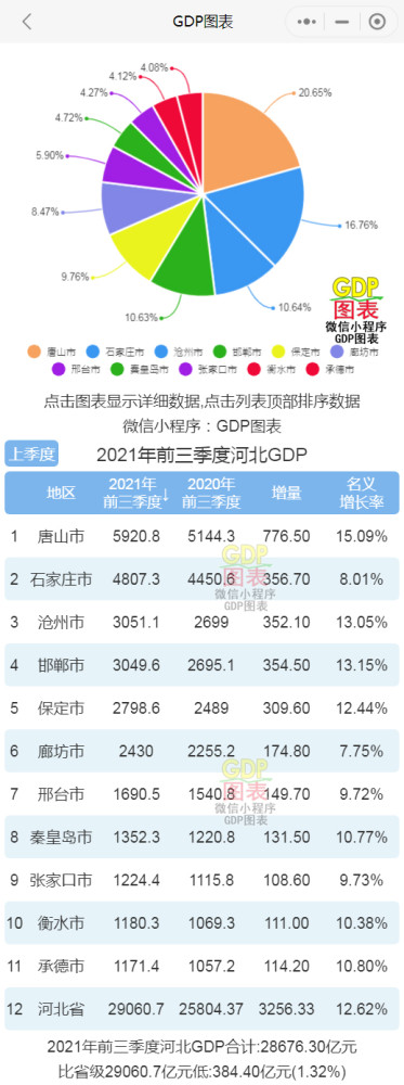 唐山地区gdp排名_辽宁大连与河北唐山的2021年前三季度GDP谁更强?