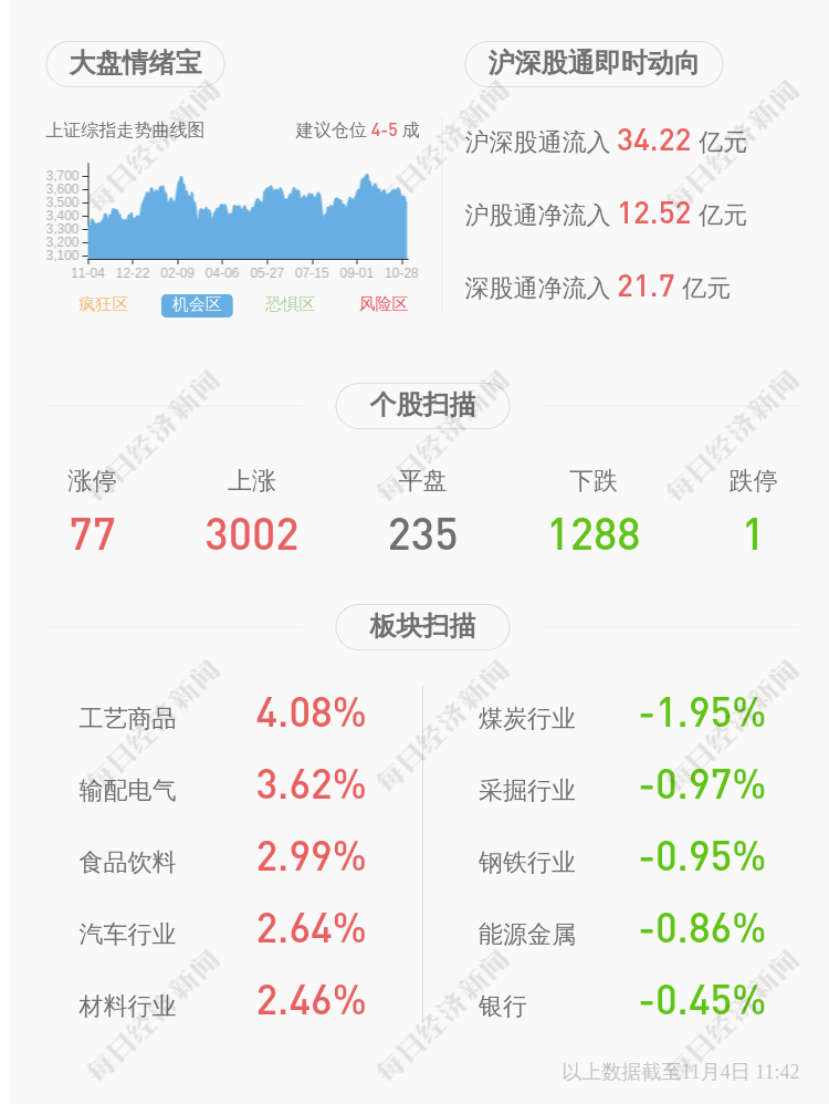 通达股份：公司副总经理刘志坚增持1100股北京知名的教育机构