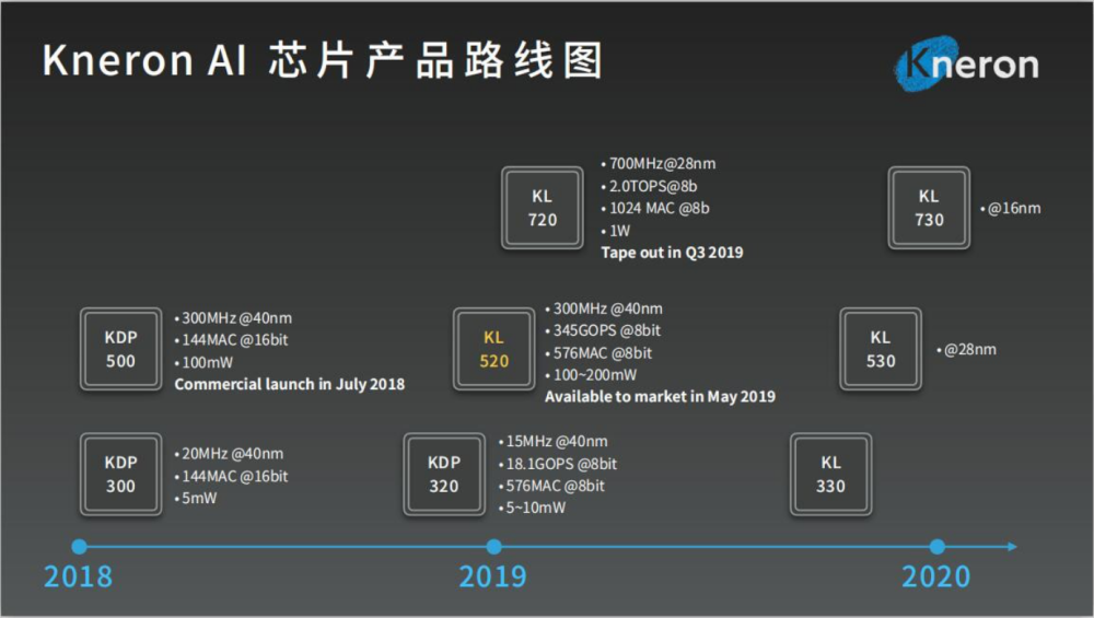 AI芯片公司“耐能”推出首款车规级芯片KL530