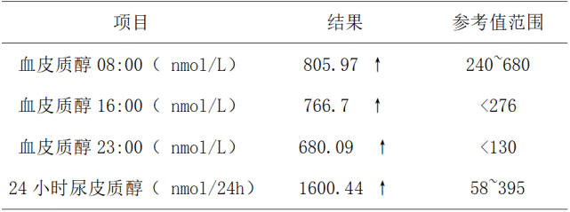 表2 血皮质醇和24小时尿皮质醇测定患者血皮质醇均高于正常值,昼夜