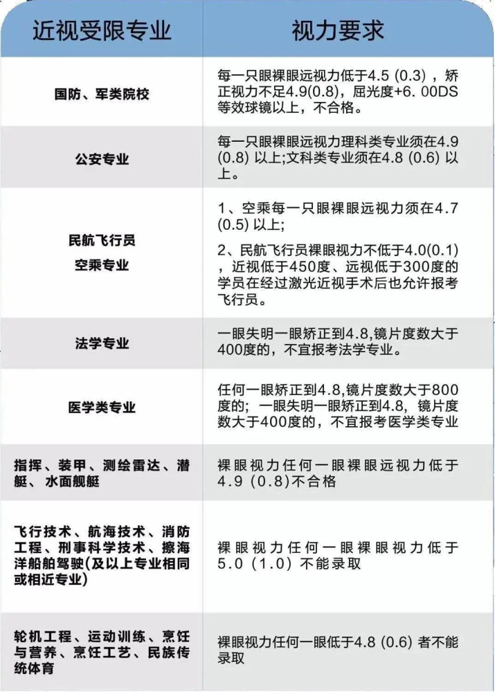 上网课时要注意啦近视不能报的专业竟然这么多成绩再好也不行