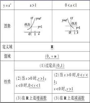 高中數學412指數函數的性質與圖像微課精講知識點教案課件習題