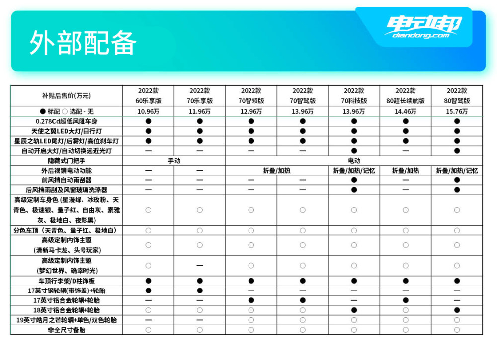 看续航选顶配看性价比选70科技2022款aiony购车手册