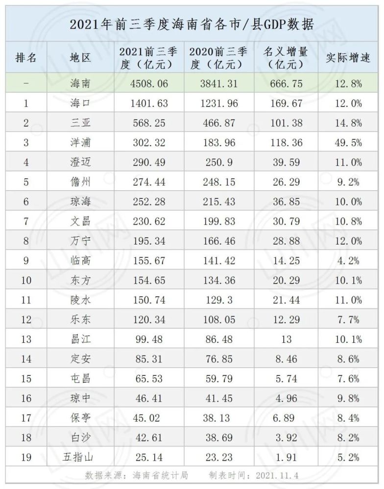 海南2021GDP排名_海南海口市:前三季度增速明显,预计2021年GDP将顺利超过2千亿!