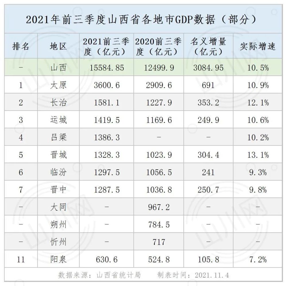 山西省各地市gdp数据(2021年前三季度)