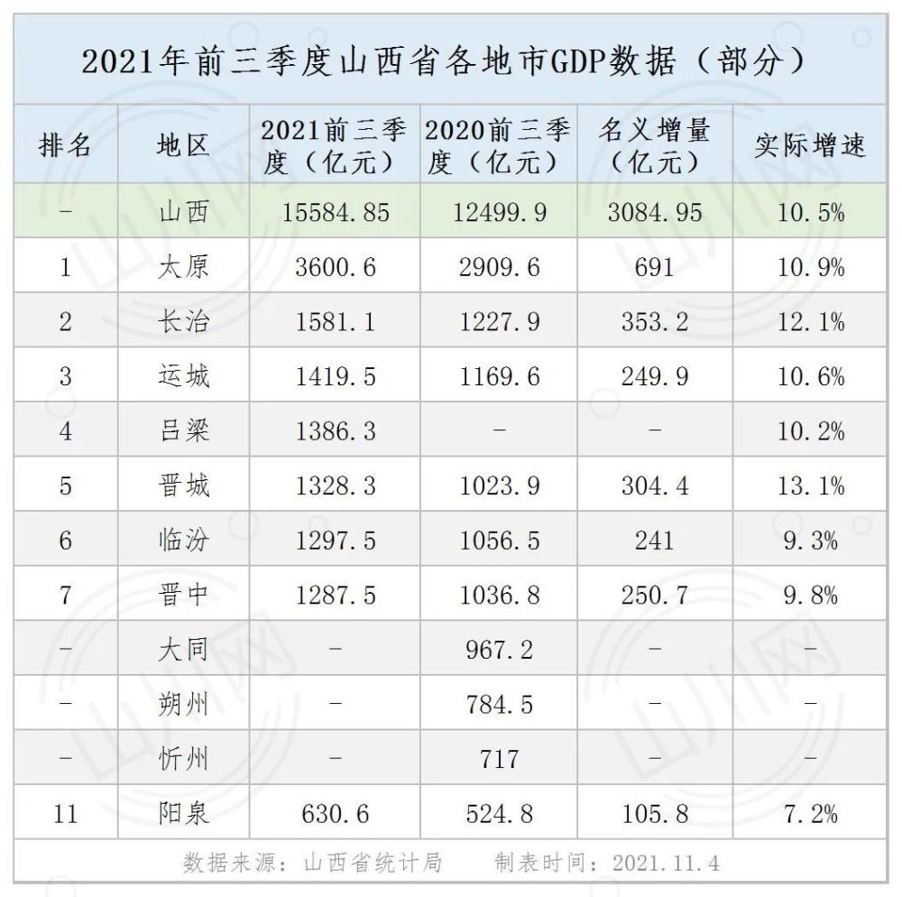 山西省各地市gdp数据2021年前三季度