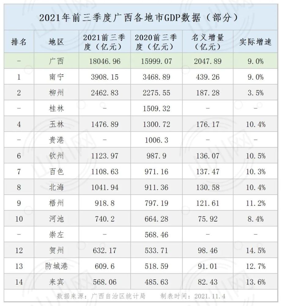 广西人均gdp排名城市_2021年前三季度广西各市GDP排行榜南宁排名第一柳州名义增速最慢