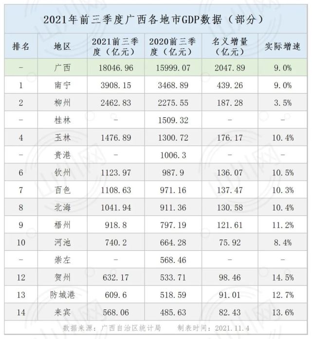广西各地市gdp数据2021年前三季度