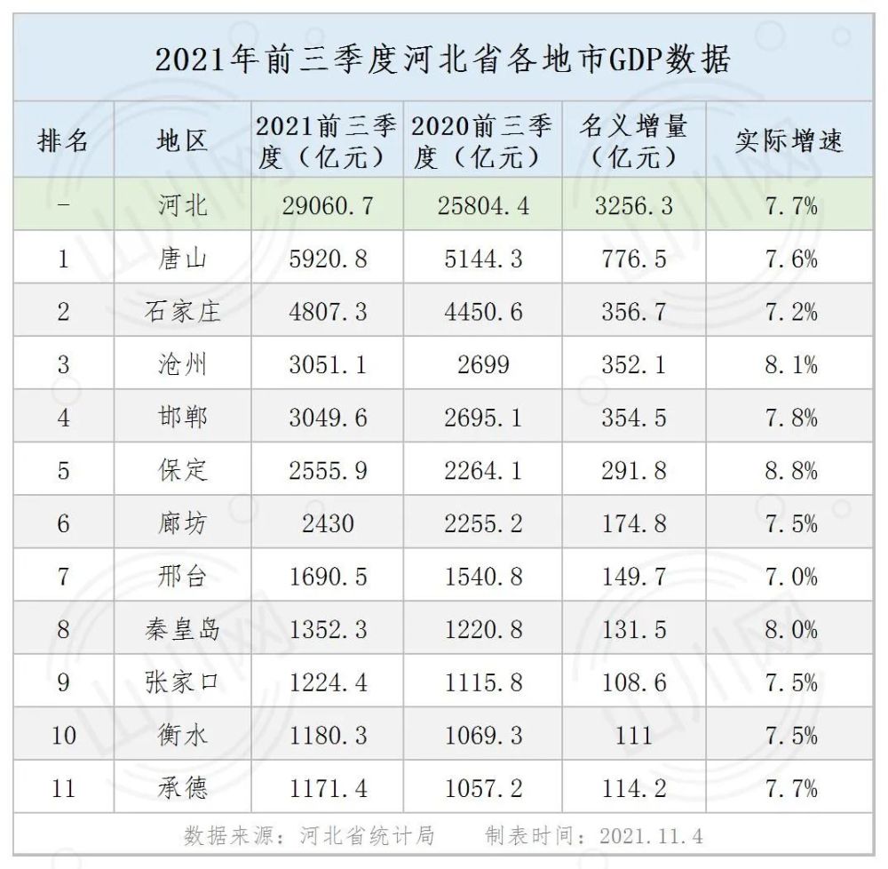 2021河北各市gdp_2021年前三季度河北省各市GDP排名:省会石家庄不做大哥好多年