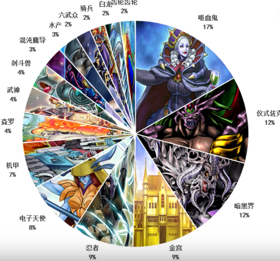 游戏王决斗链接月初上王统计出炉环境逆转诸神并起时代到来