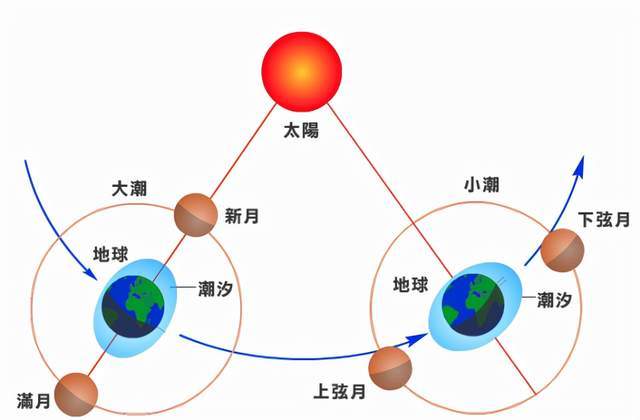 大潮与小潮此外,除了太阳与月亮之外,影响地球潮汐的还有其他天体
