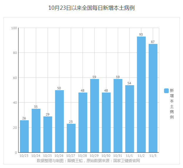 近两周全国新增新冠肺炎本土病例数据:黑龙江,内蒙古