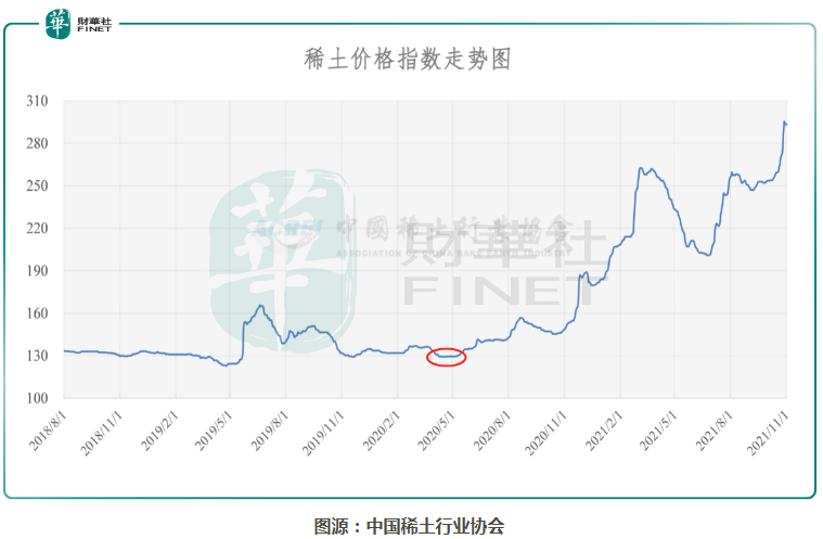 稀土价格会暴涨吗_稀土会涨价吗_稀土价格以后会暴涨吗