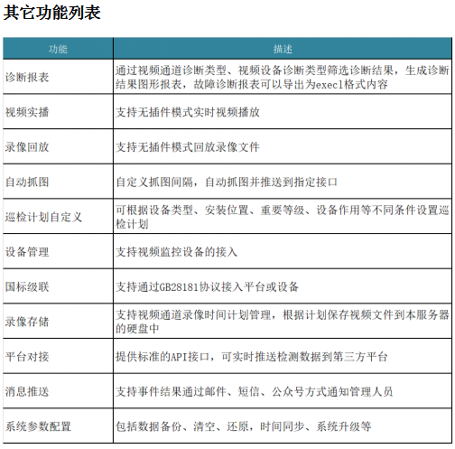 實現系統對全體設備視頻監控設備的質量監測和關鍵場景的行為分析