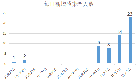 石家庄疫情每天趋势图图片