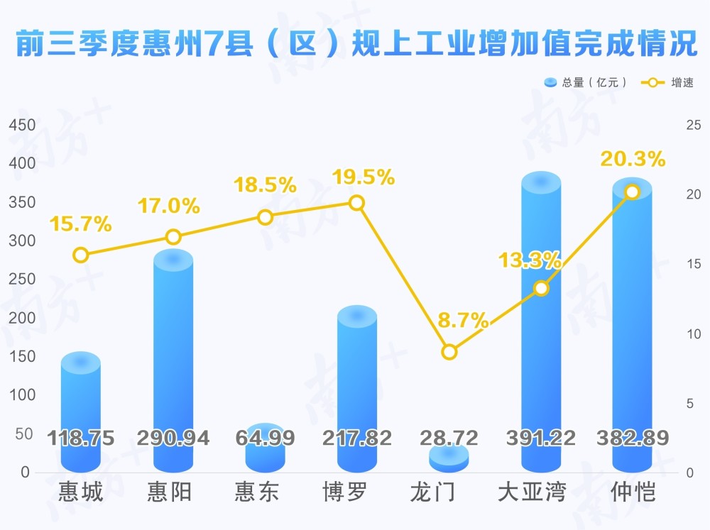 县区gdp增速_西安市各区县2021年前三季度GDP:鄠邑增长最快!