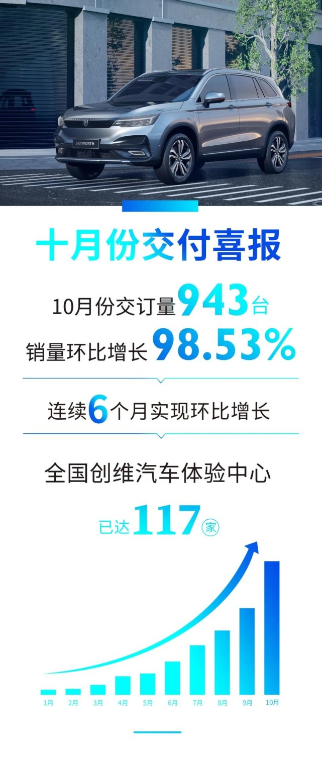 销量的持续增长,全部得益于今年7月份发布的ev6车型,该车是天美et5的