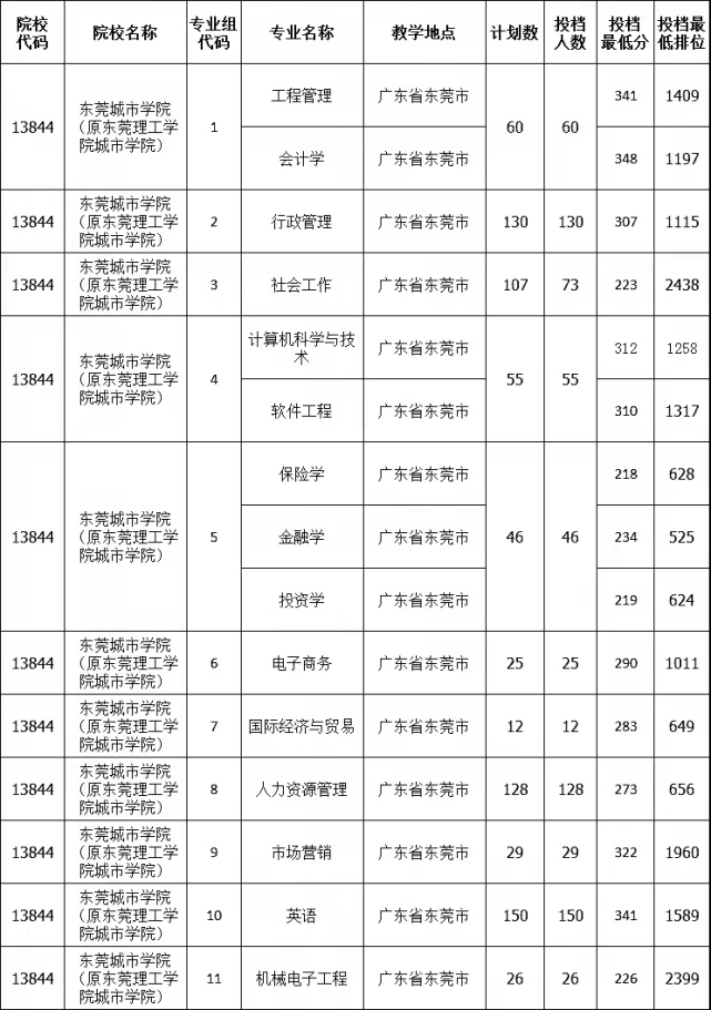 2021年廣東普通專升本專插本42所院校最低投檔分及投檔錄取人數彙總