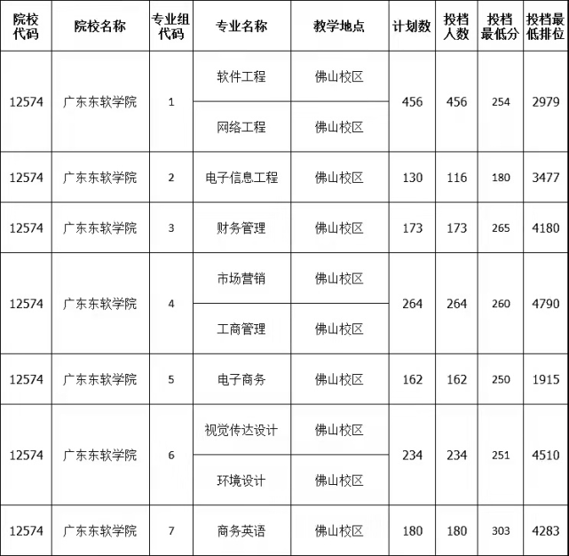 2021年廣東普通專升本專插本42所院校最低投檔分及投檔錄取人數彙總