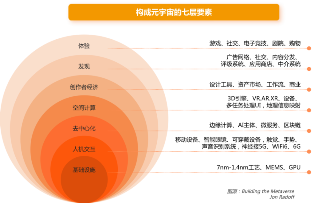 這七層要素分別是:體驗;發現;創作者經濟;空間計算;去中心化;人機互動