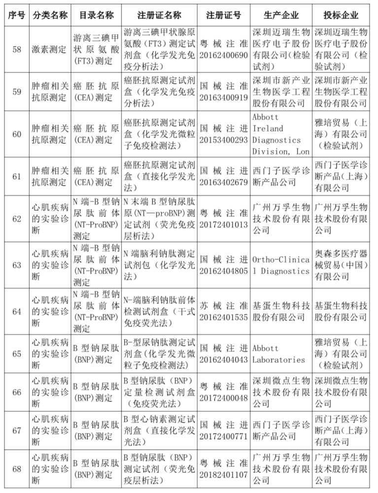 安徽临床检验试剂集采结果公示附产品目录