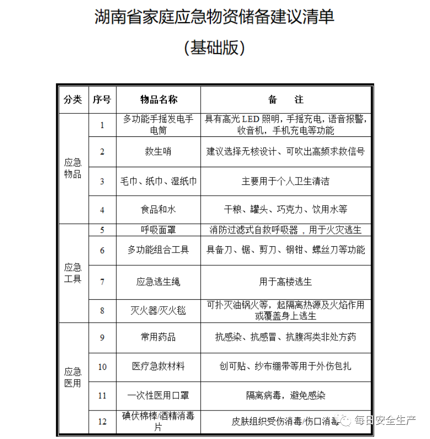 本轮疫情波及19省份全国多省发布家庭应急物资储备建议清单