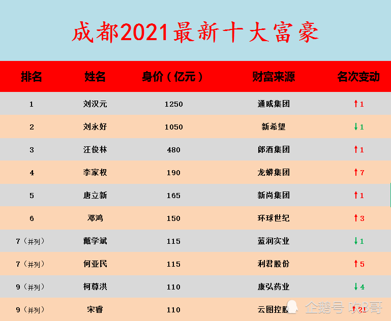 四川成都2021富豪榜大洗牌,首富寶座再次易主,3副新面孔進前十_騰訊