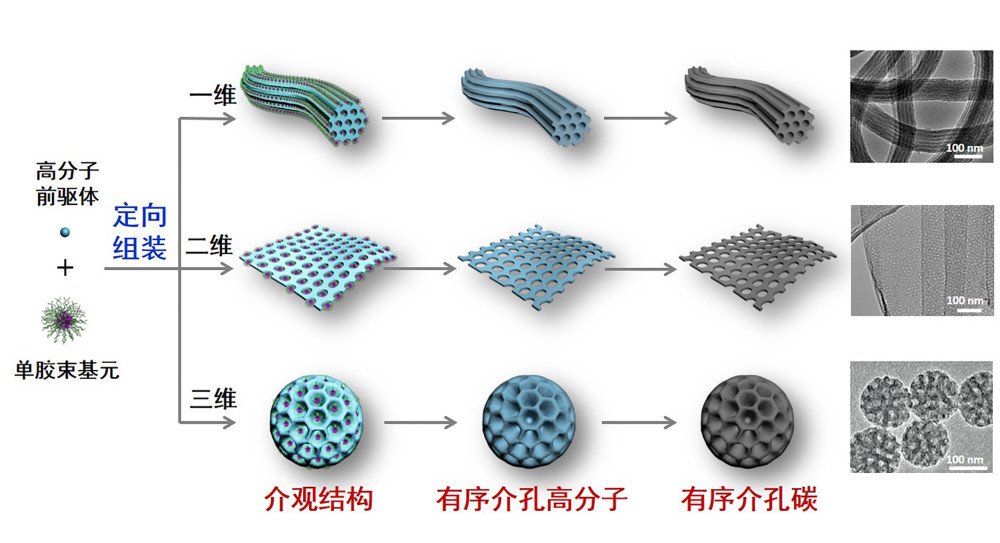 造孔之术赋能微观世界—探秘国家自然科学奖一等奖"有序介孔高分子