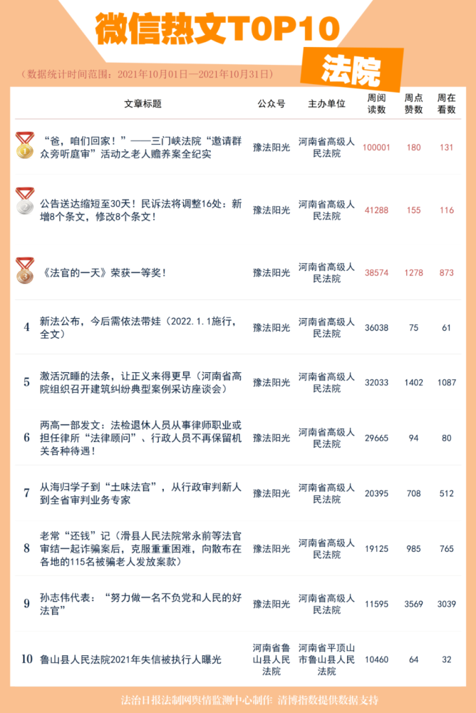 热门公众号排行榜_月榜河南省政法机关微信公众号影响力10月排行榜
