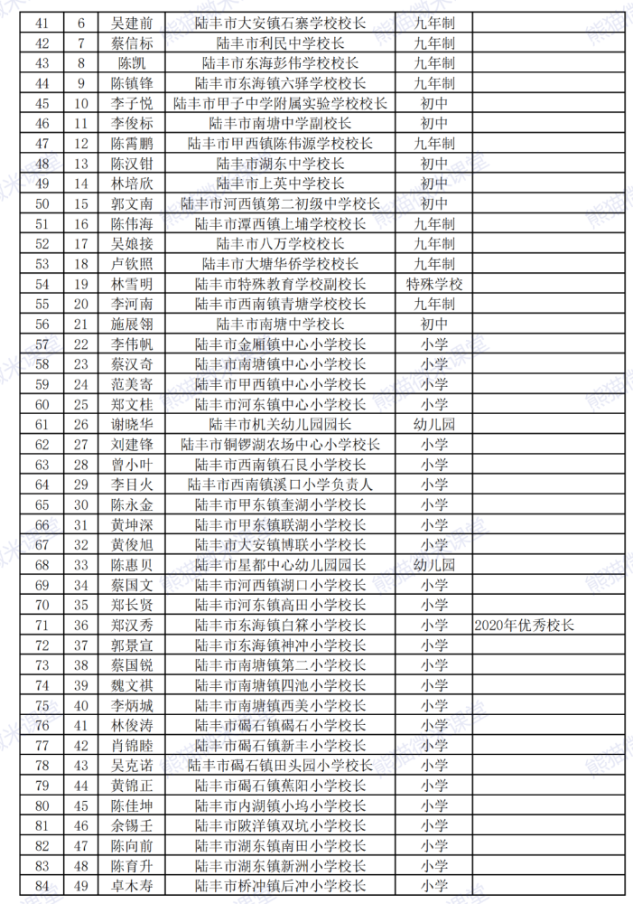 公示碣石多位校长上榜