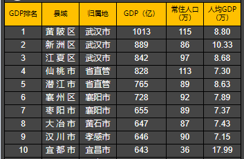 三個省直管縣級市仙桃,潛江和天門排名分別為第4,第5和第11.