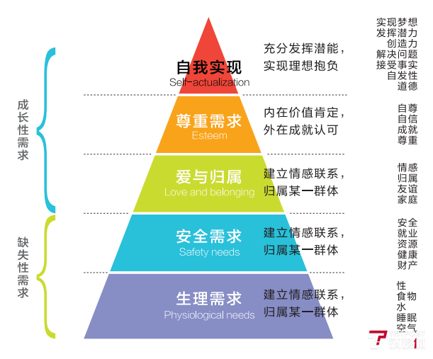 很多人听说过马斯洛的需求层次理论,但一尝试讨论,往往都语焉不详.