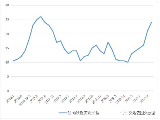 2016-2021年防風市場價格走勢圖