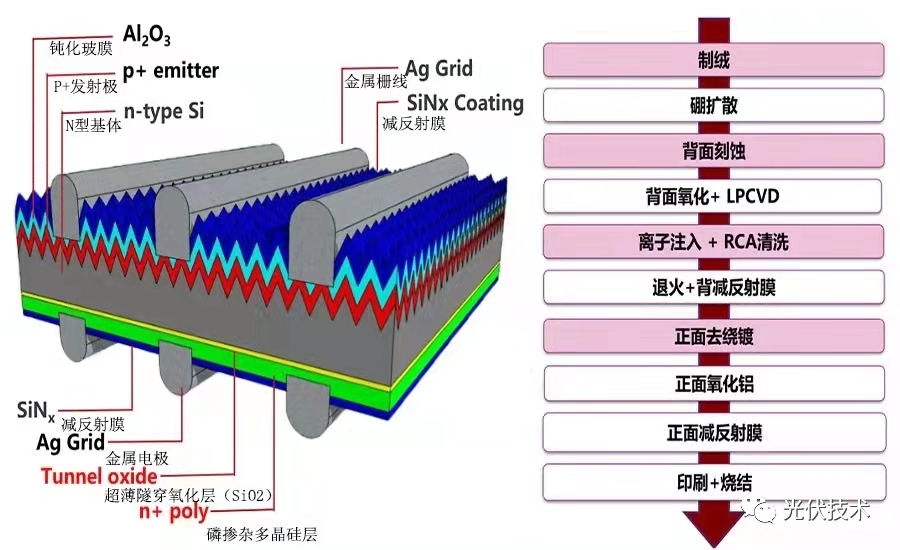 光伏技術|topcon 電池技術深度解析_騰訊新聞